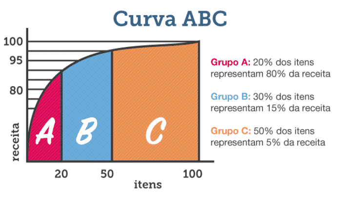 Gráfico Curva ABC para controle de estoques - IBS Sistemas