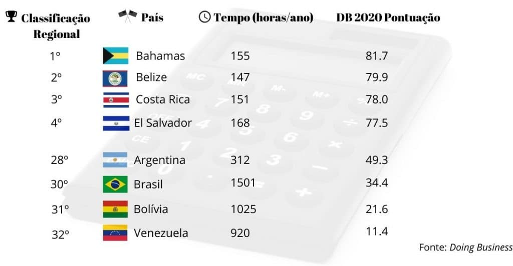 Ranking de complexidade tributária na América Latina Caribe